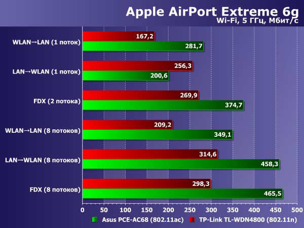 ������������������ Apple AirPort Extreme