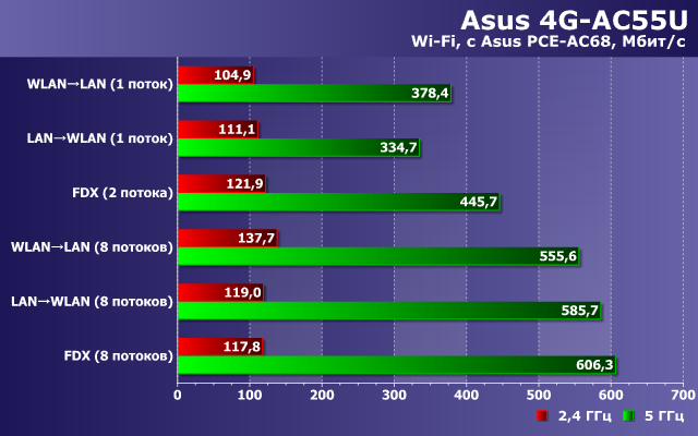 Производительность Wi-Fi в Asus 4G-AC55U