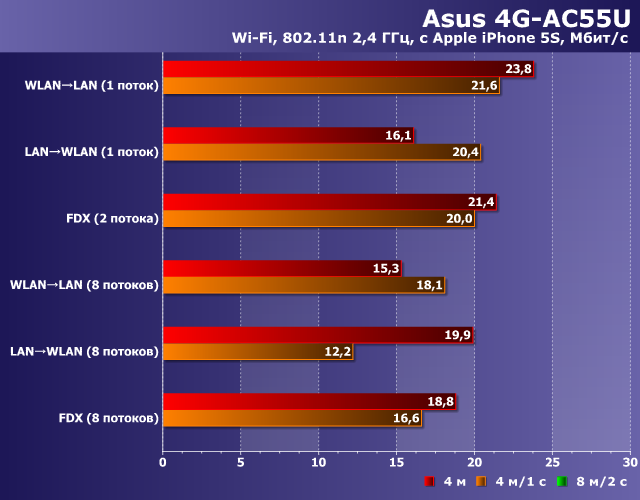 Производительность Wi-Fi в Asus 4G-AC55U