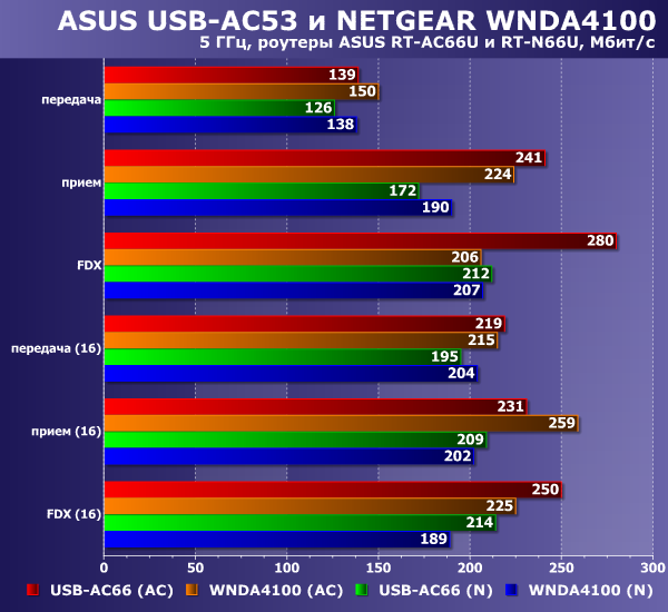 Производительность ASUS USB-AC53 и NETGEAR WNDA4100 на 2,4 ГГц