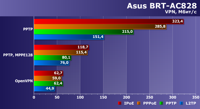 Производительность Asus BRT-AC828