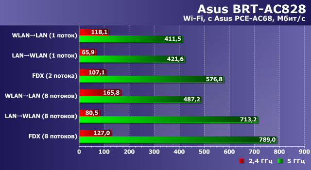 Производительность Asus BRT-AC828