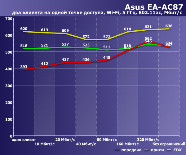 Производительность Asus EA-AC87