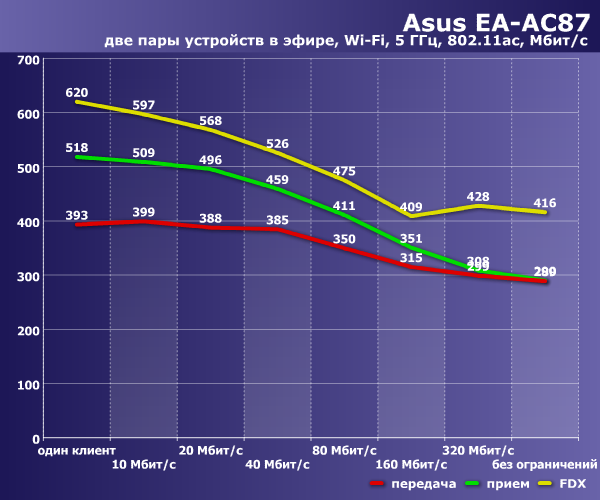 Производительность Asus EA-AC87
