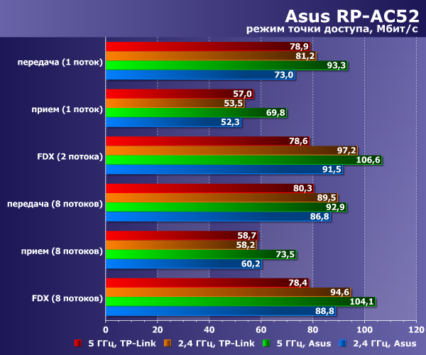 Производительность Asus RP-AC52 в режиме точки доступа
