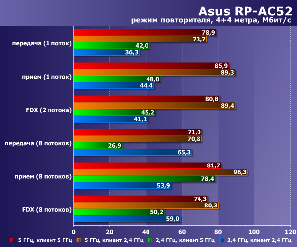 Производительность Asus RP-AC52 в режиме повторителя