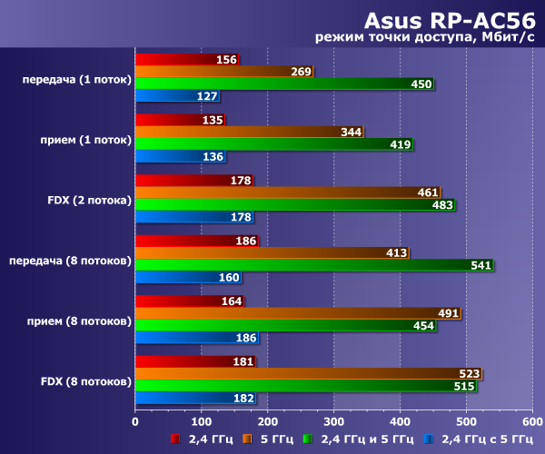 Производительность Asus RP-AC56