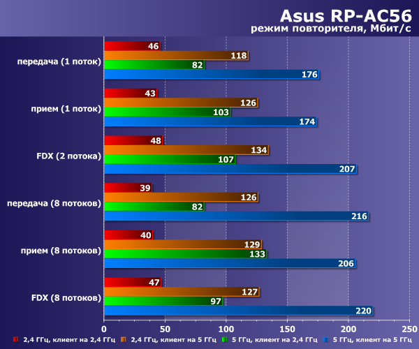 Производительность Asus RP-AC56