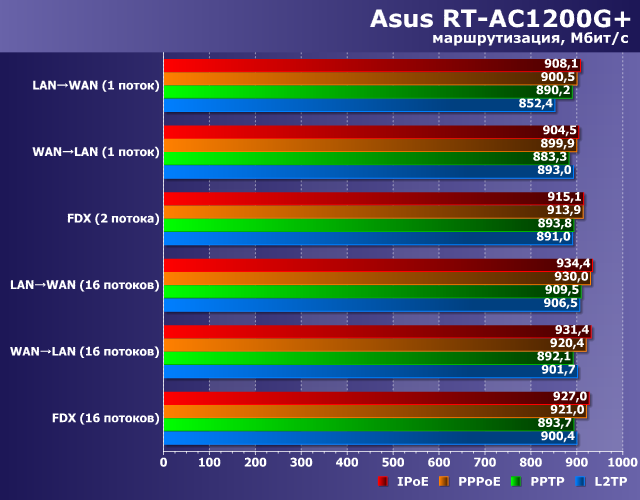 Производительность маршрутизации в Asus RT-AC1200G+