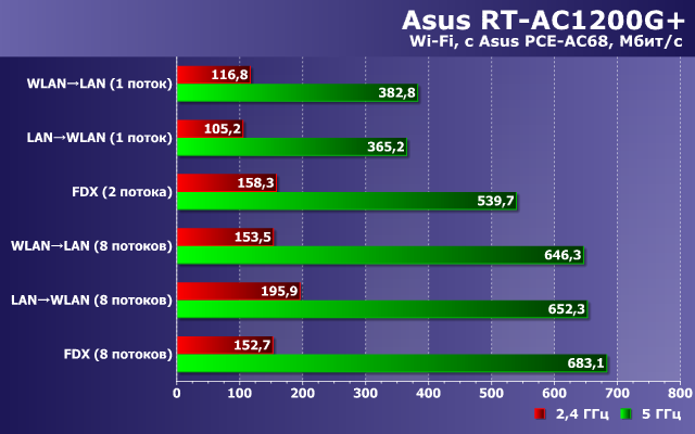 Производительность Wi-Fi в Asus RT-AC1200G+