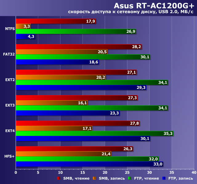 Производительность сетевого диска в Asus RT-AC1200G+