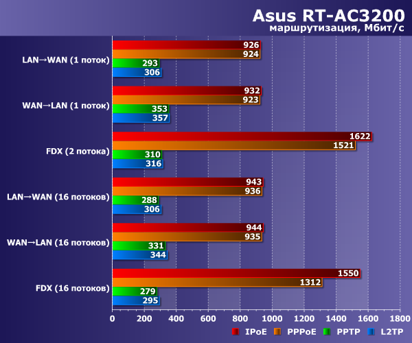 Производительность маршрутизации Asus RT-AC3200