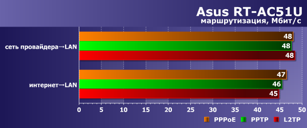Производительность Asus RT-AC51U