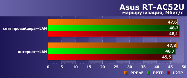 Производительность маршрутизации Asus RT-AC52U