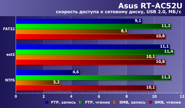 Производительность сетевого накопителя в Asus RT-AC52U