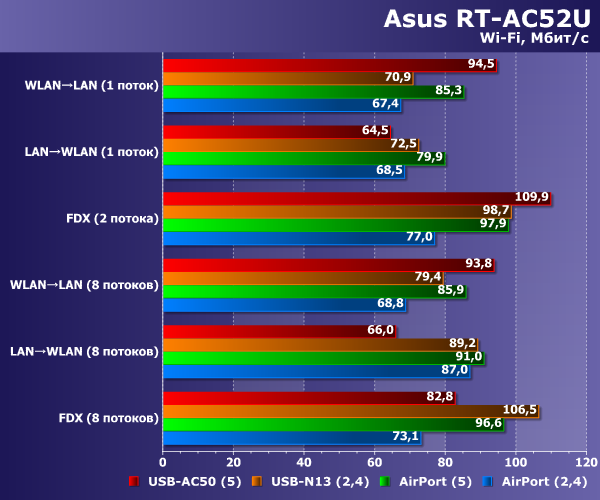 Производительность Wi-Fi в Asus RT-AC52U