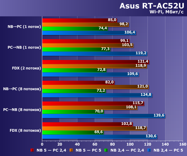 Производительность Wi-Fi в Asus RT-AC52U