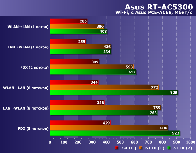 Производительность Wi-Fi в Asus RT-AC5300