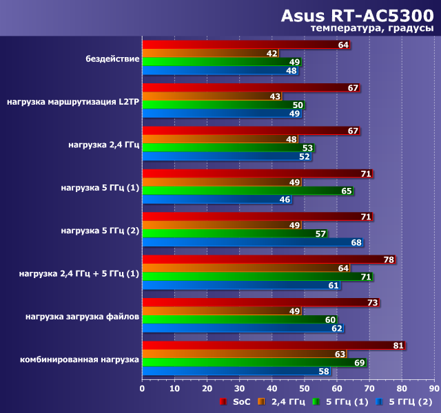 Температурный режим Asus RT-AC5300