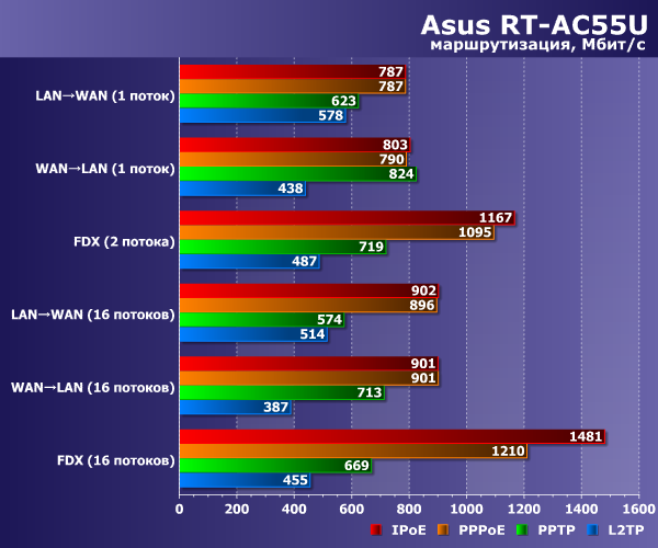 Производительность Asus RT-AC55U