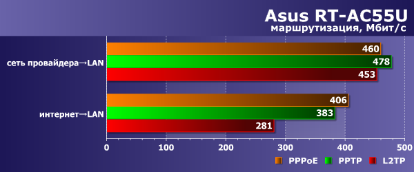 Производительность Asus RT-AC55U