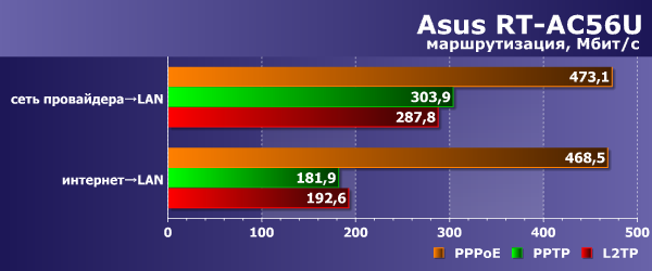 Производительность маршрутизации Asus RT-AC56U