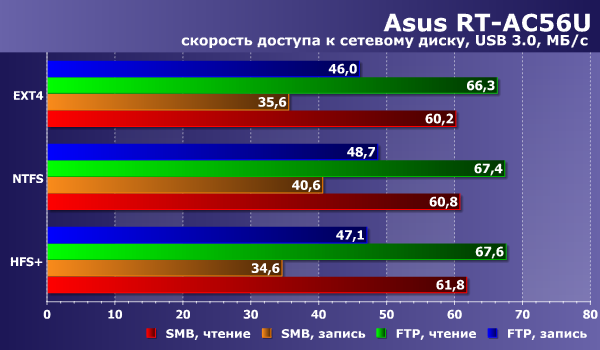 Производительность сетевого накопителя в Asus RT-AC56U