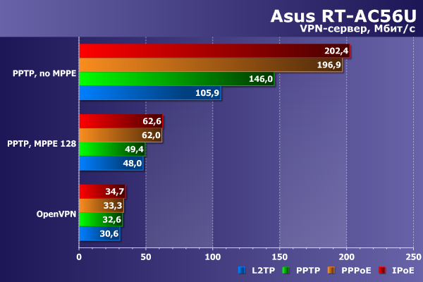 Производительность сервера VPN в Asus RT-AC56U