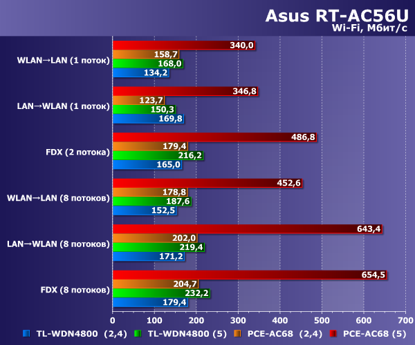 Производительность Wi-Fi в Asus RT-AC56U