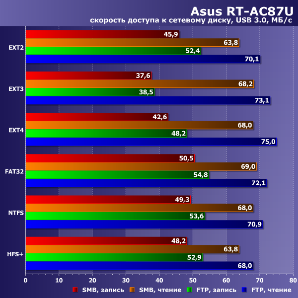 Производительность Asus RT-AC87U