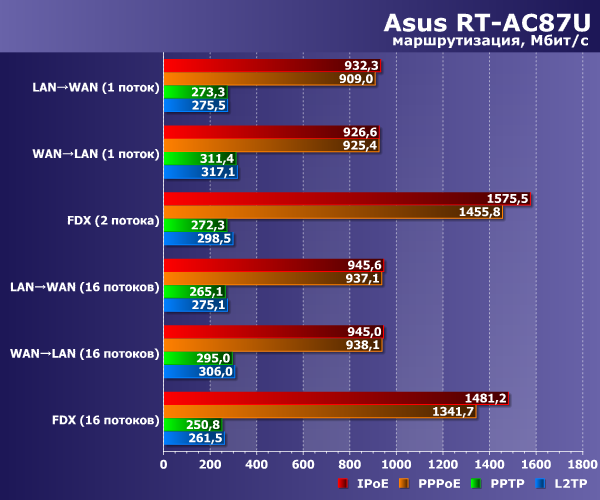 ������������������ Asus RT-AC87U