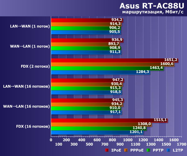 Производительность маршрутизации Asus RT-AC88U