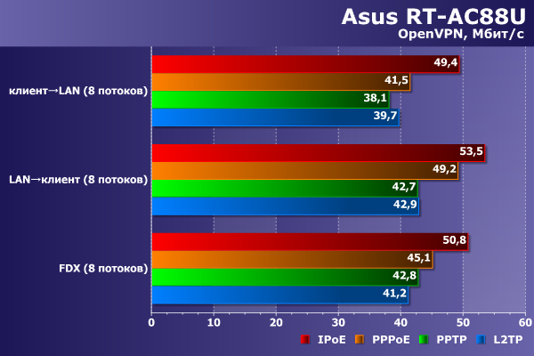 Производительность сервера VPN Asus RT-AC88U