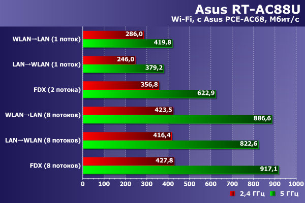 Производительность беспроводной сети Asus RT-AC88U