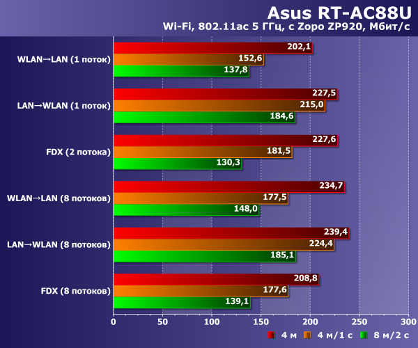 Производительность беспроводной сети Asus RT-AC88U