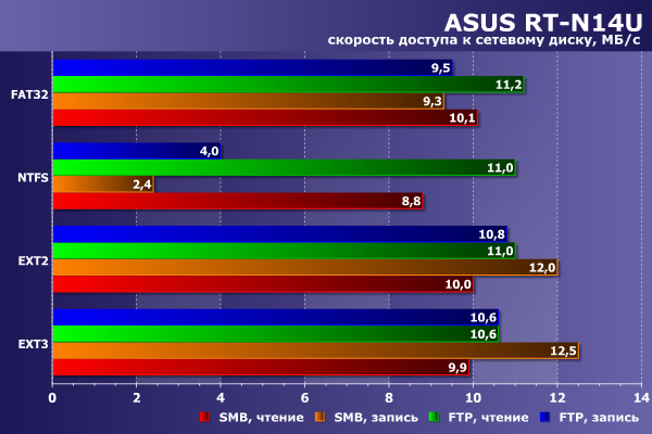 Производительность сетевого накопителя в Asus RT-N14U