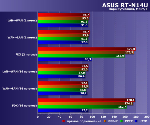 Производительность Asus RT-N14U