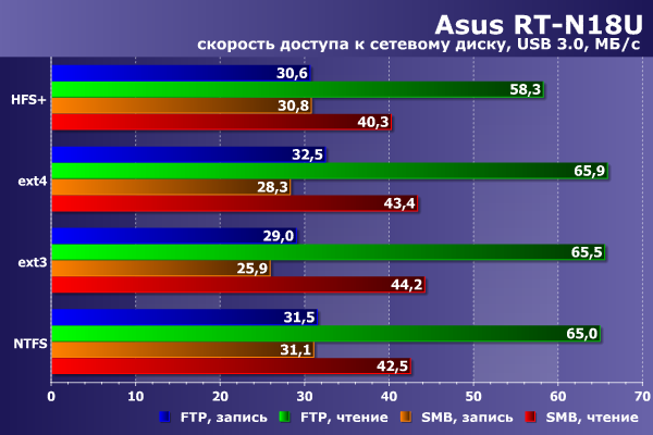 Производительность сетевого диска Asus RT-N18U