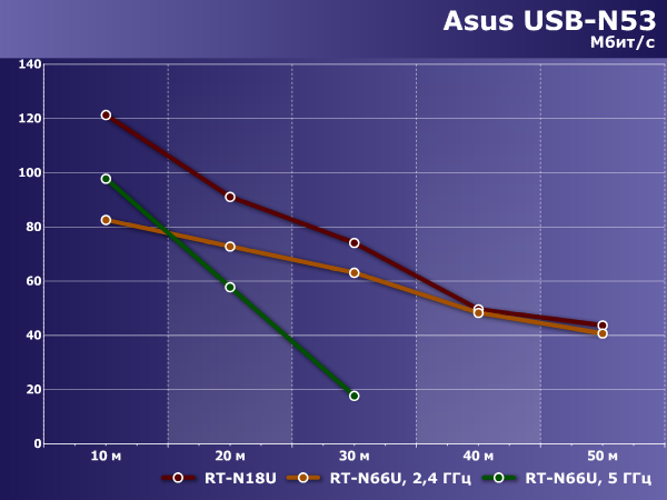 Производительность Wi-Fi в Asus RT-N18U