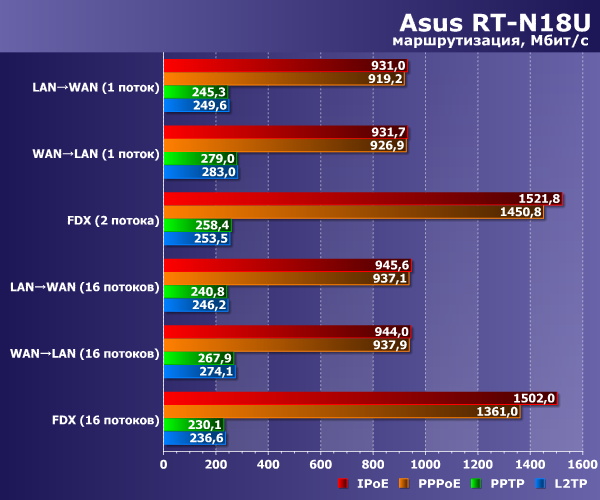 Производительность Asus RT-N18U
