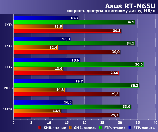 Производительность сетевого накопителя в Asus RT-N65U