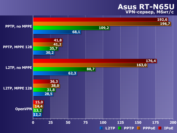 Производительность VPN-сервера в Asus RT-N65U