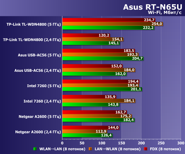 Производительность Wi-Fi в Asus RT-N65U
