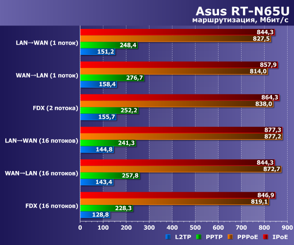 Производительность Asus RT-N65U