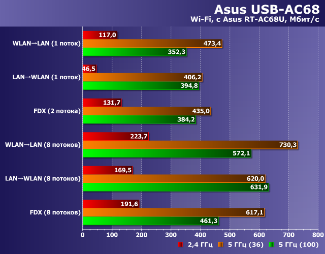 Производительность Asus USB-AC68