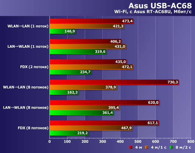 Производительность Asus USB-AC68