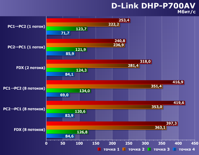 Производительность D-Link DHP-P700AV