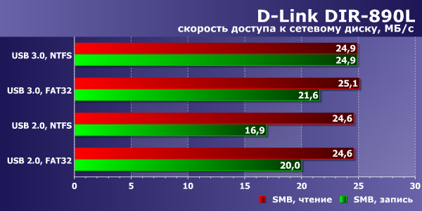 Производительность D-Link DIR-890L