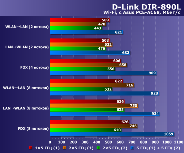 Производительность D-Link DIR-890L