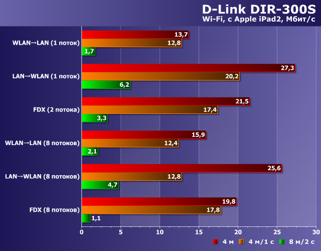 Производительность D-Link DIR-300S
